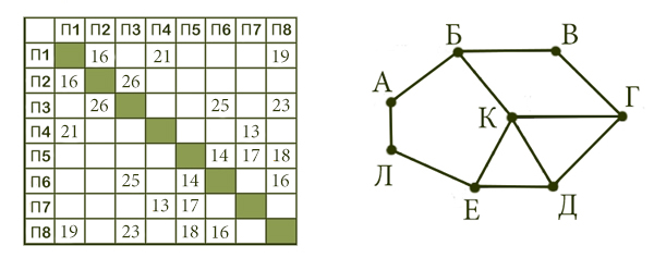 Схема дорог Н-ского района изображена в виде графа