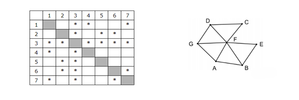 Схема дорог Н-ского района изображена в виде графа