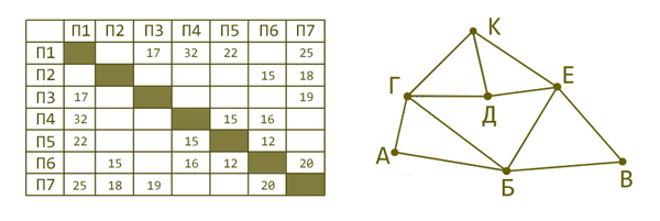 Схема дорог Н-ского района изображена в виде графа