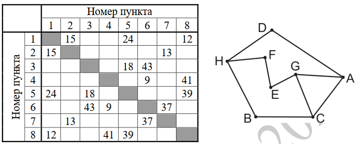 Схема дорог Н-ского района изображена в виде графа