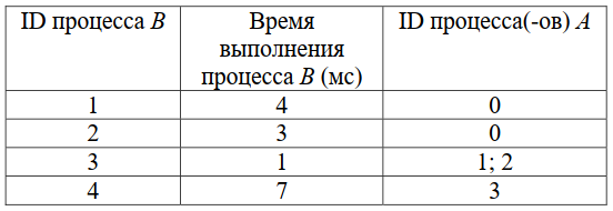 Задача 1 Условие