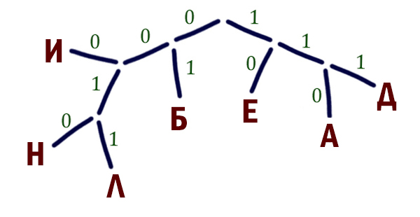 Задача 3 Решение