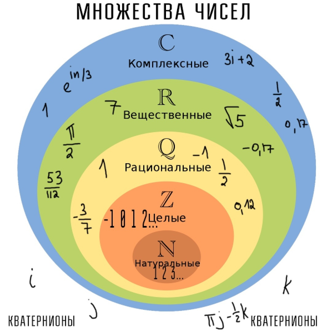 Множества чисел