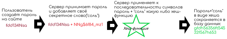 Пример использования хеш-функции