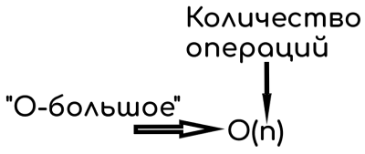 Время выполнения линейного поиска