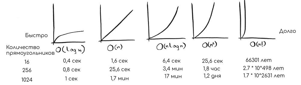 Время выполнения алгоритмов