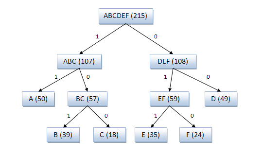 Пример построенного дерева Фано