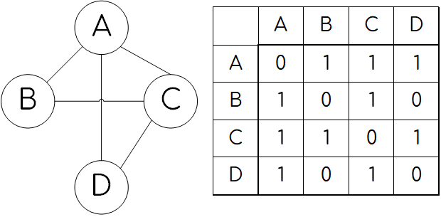 Матрица смежности