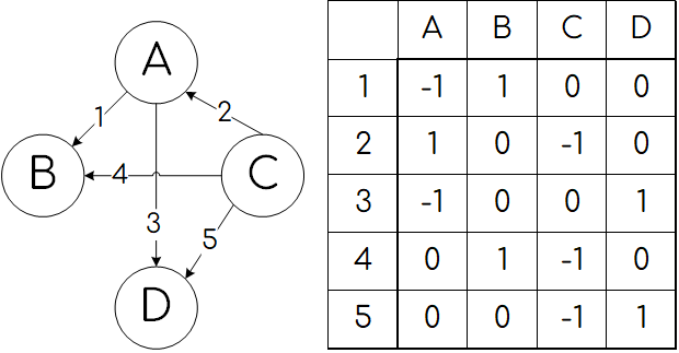 Матрица инцидентности