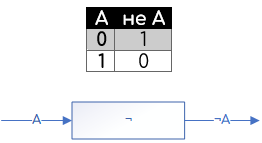 Инверсия, отрицание, логическое НЕ